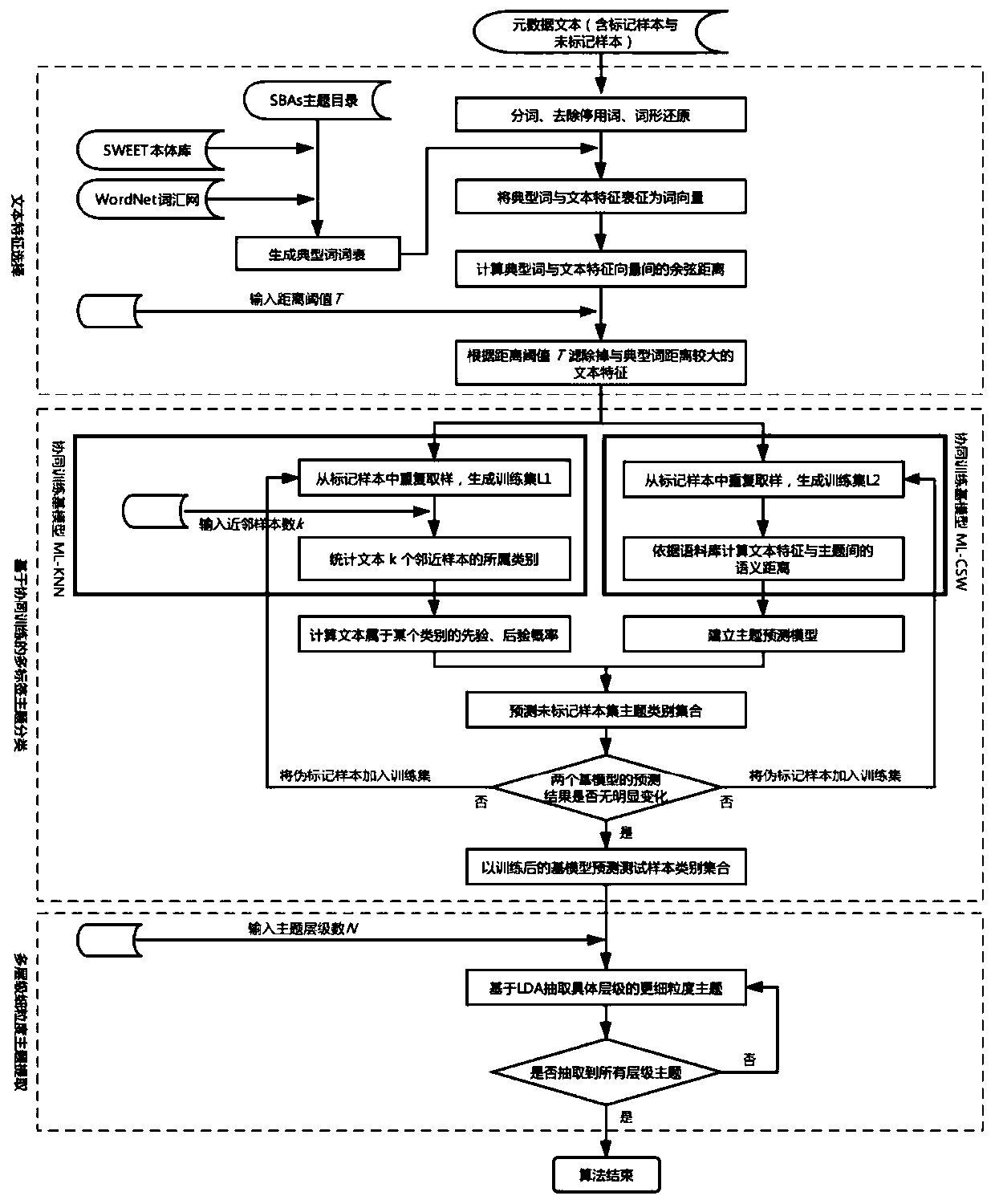 Geographic information service metadata text multi-level multi-label classification method