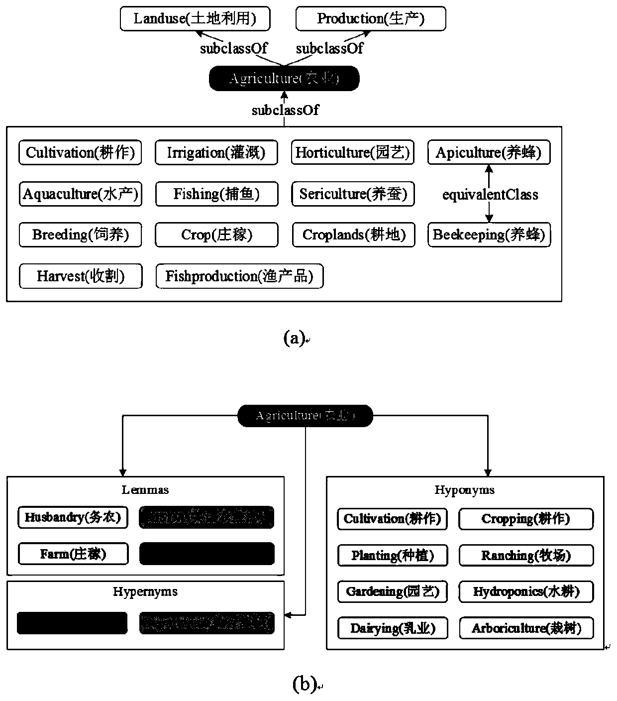 Geographic information service metadata text multi-level multi-label classification method