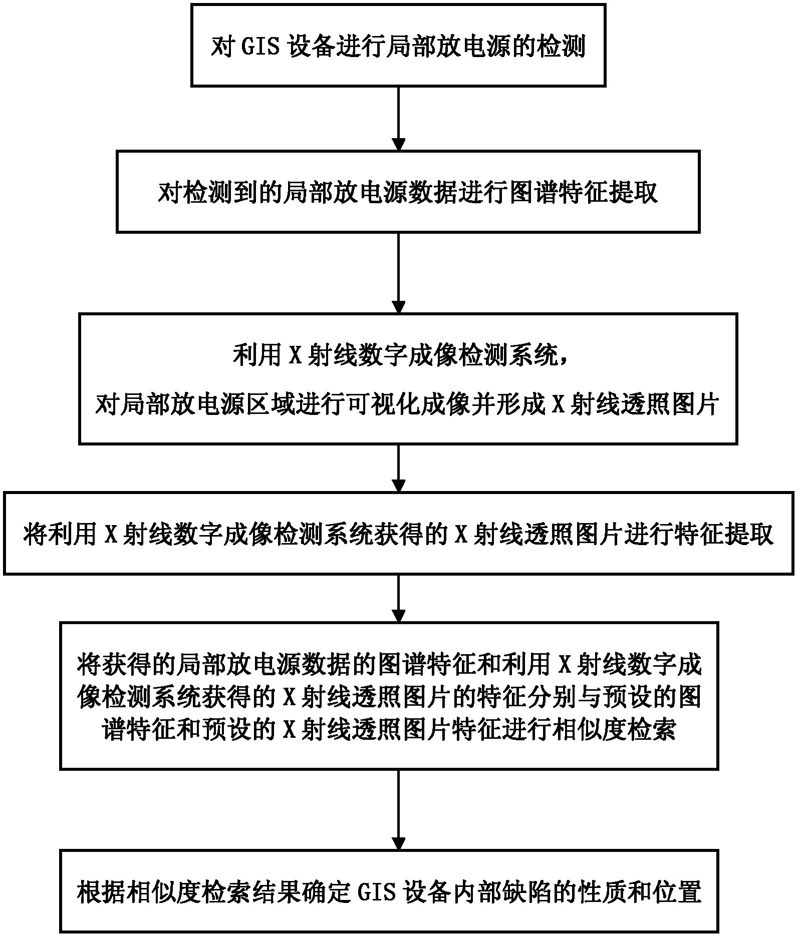 Method for visually and intelligently identifying internal defects of GIS (Geographic Information System) equipment