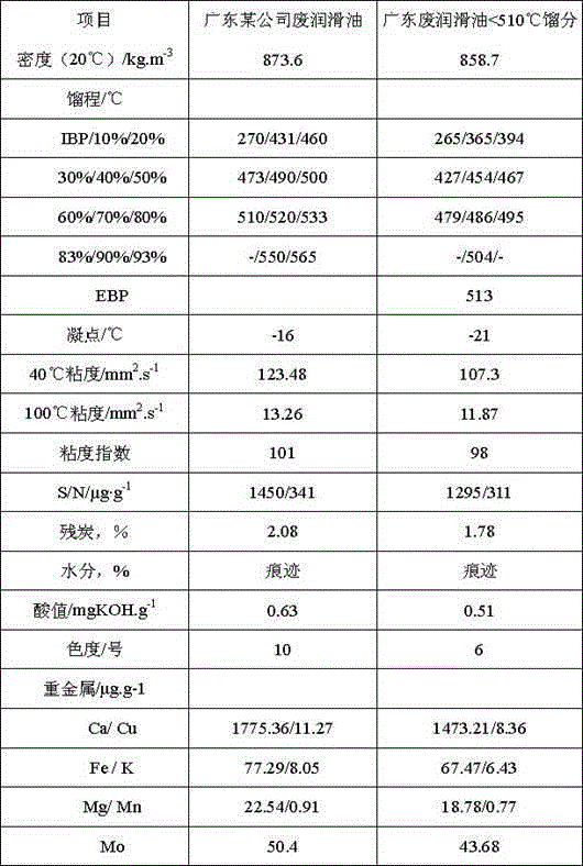 Hydrogenation method for regenerating waste lubricating oil,