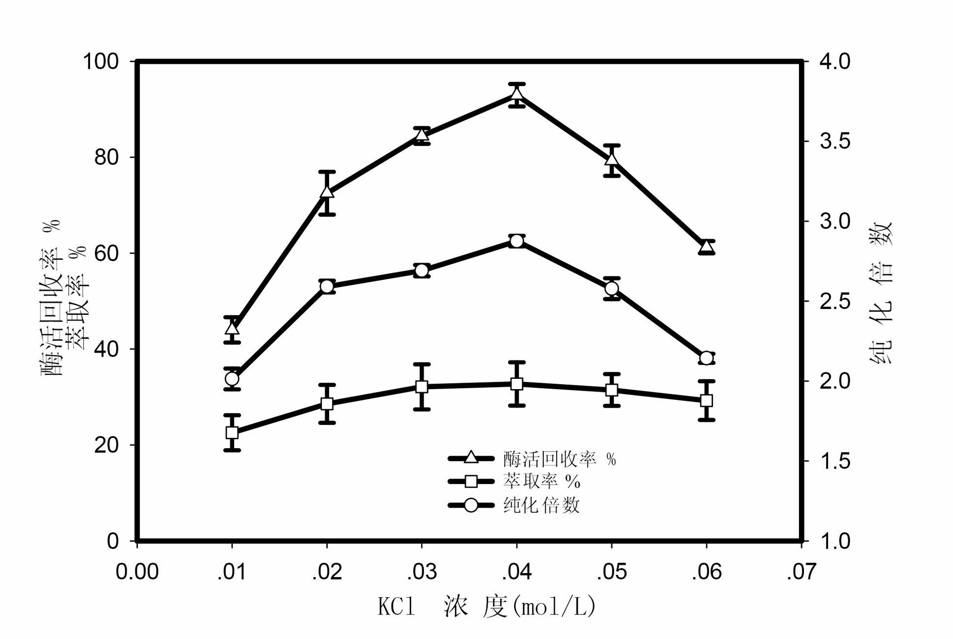 Method for extracting and purifying lignin peroxidase by using reverse micelles