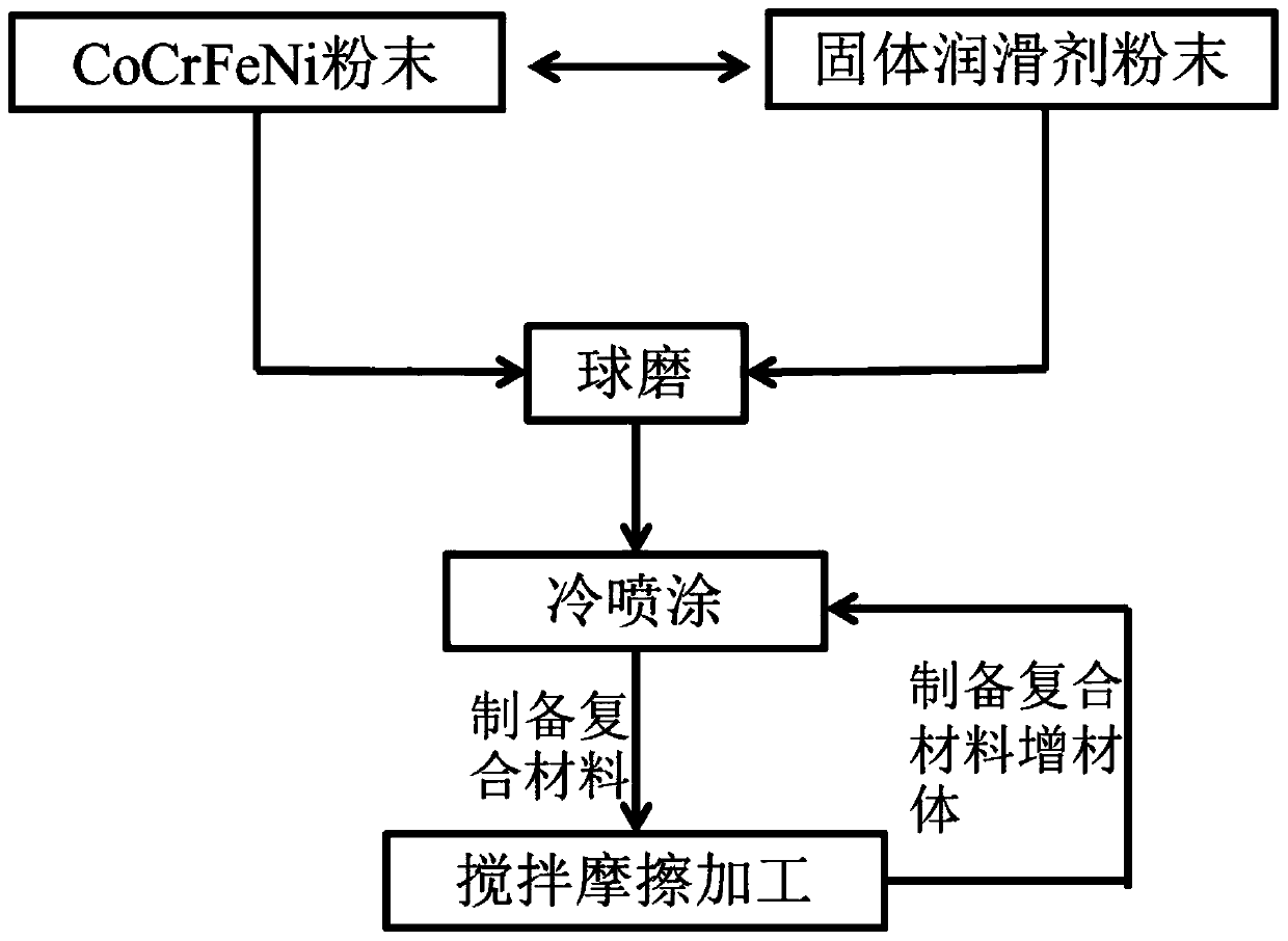 High-entropy-alloy-based self-lubricating composite and preparation method thereof