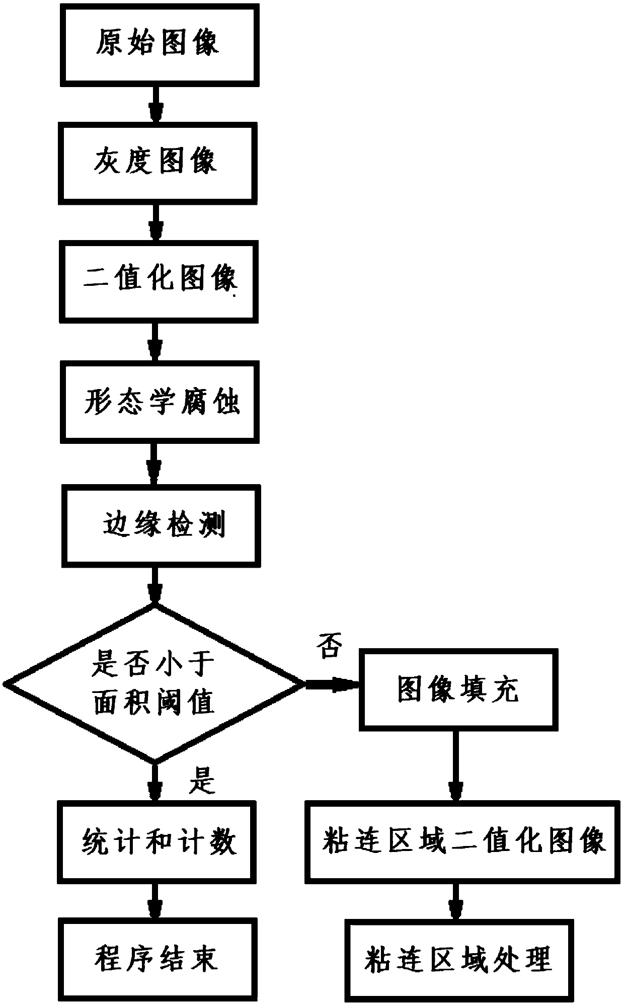 A multi-target counting method based on an image recognition technology