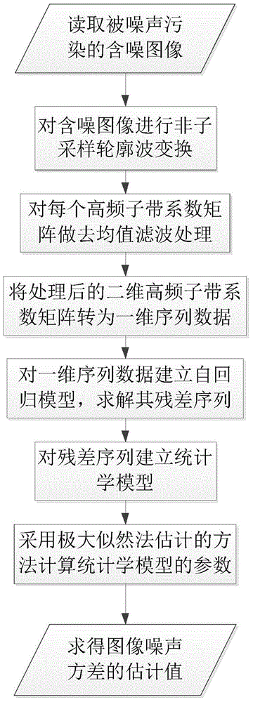 Noise variance estimating method based on broad sense autoregression heteroscedasticity model