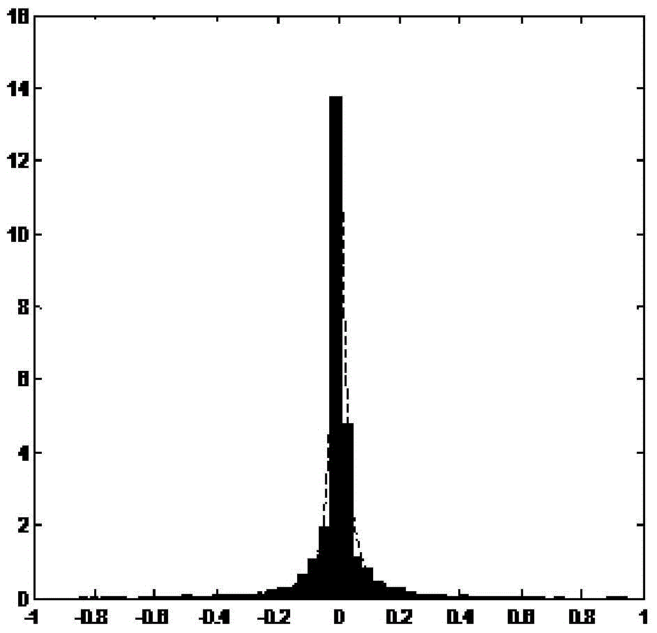 Noise variance estimating method based on broad sense autoregression heteroscedasticity model