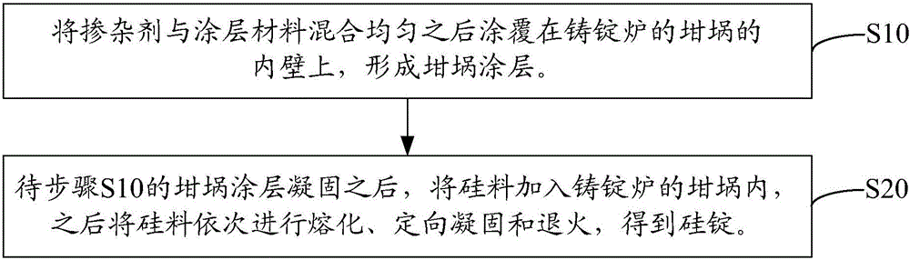 Silicon ingot and preparation method thereof