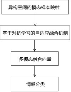 Emotion recognition method and system based on multi-modal adversarial fusion in heterogeneous space