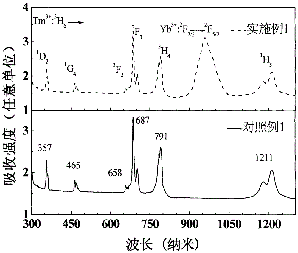 tm for solar spectral modulation  <sup>3+</sup> /yb  <sup>3+</sup> Double doped α‑nayf  <sub>4</sub> Single crystal and preparation method thereof