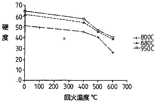 Alloy saw blade with different materials