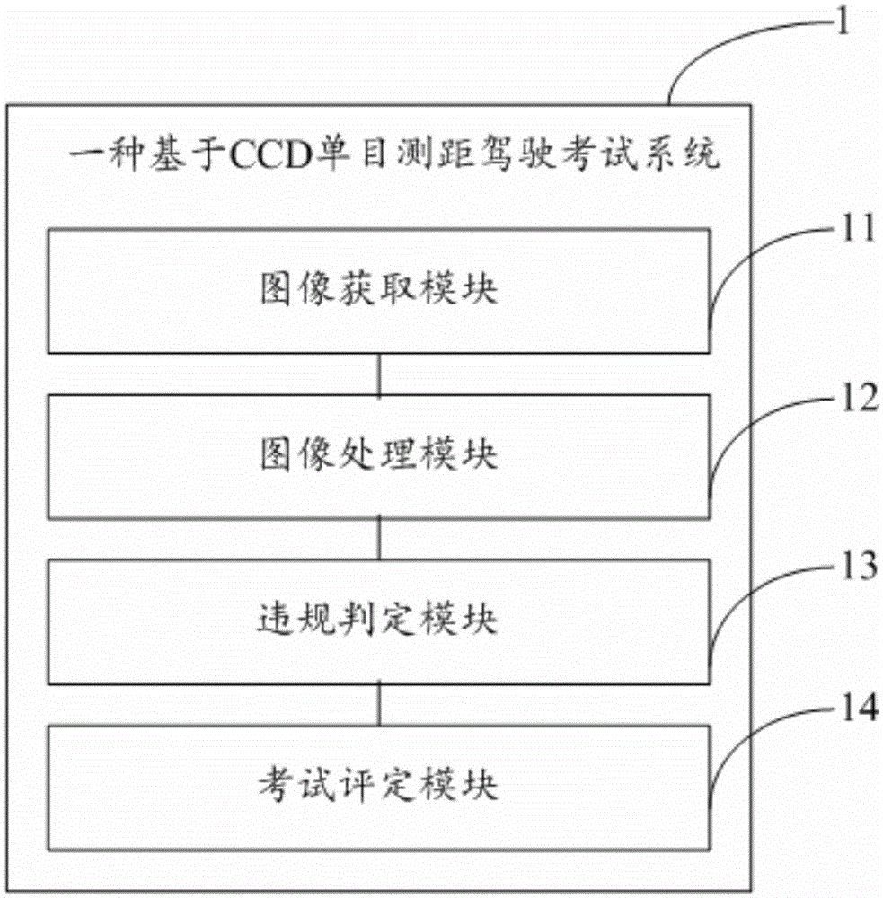 Driving examination system based on CCD monocular distance measurement