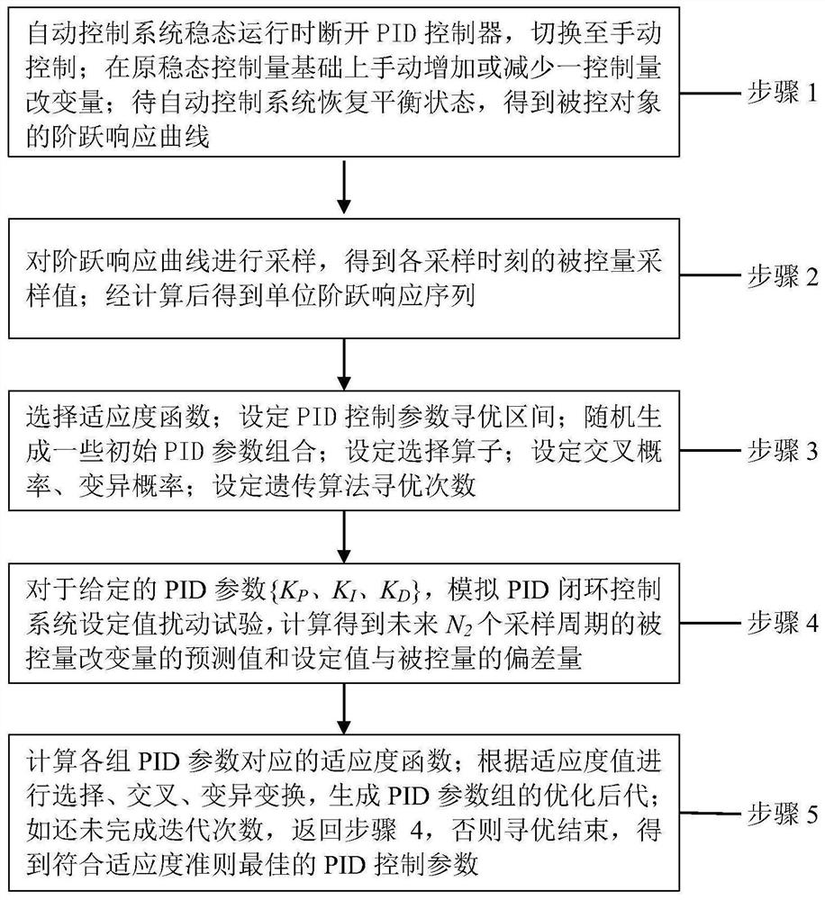 PID parameter setting method based on step response characteristic data of controlled object