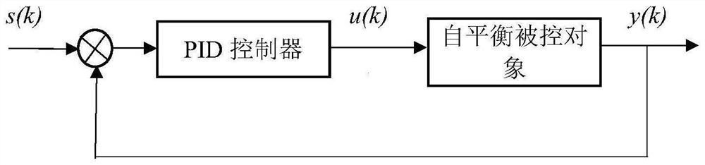 PID parameter setting method based on step response characteristic data of controlled object