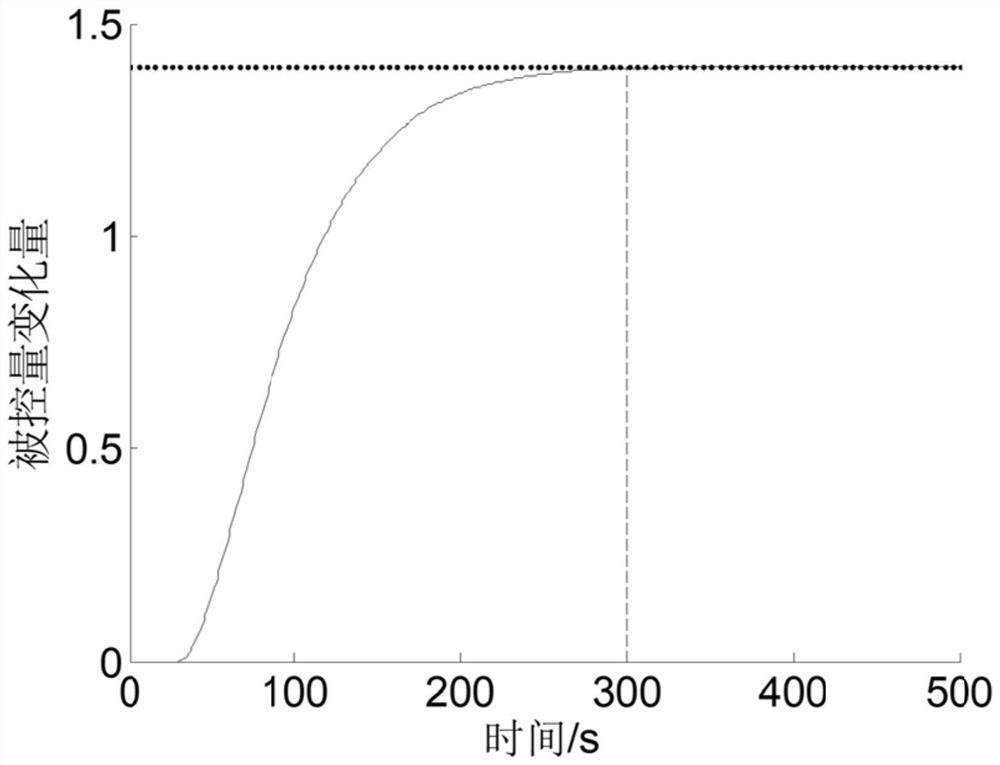 PID parameter setting method based on step response characteristic data of controlled object