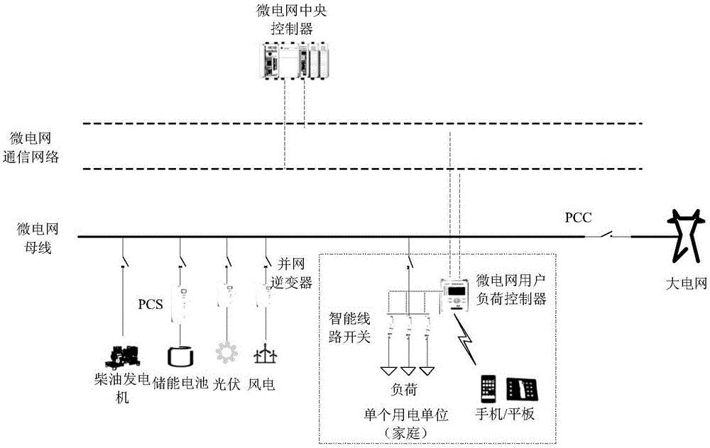 User customizable intelligent micro grid load control system and method