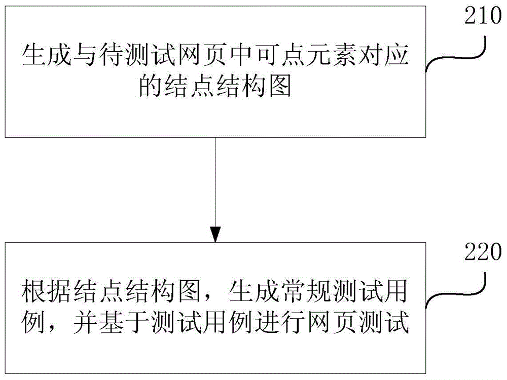 Web page automation testing method and device