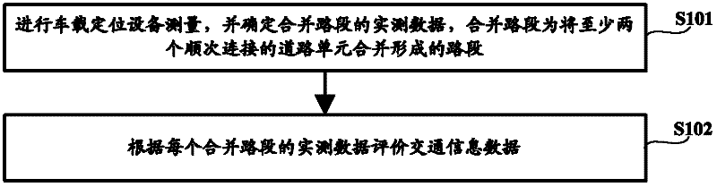 Traffic information evaluation method and device