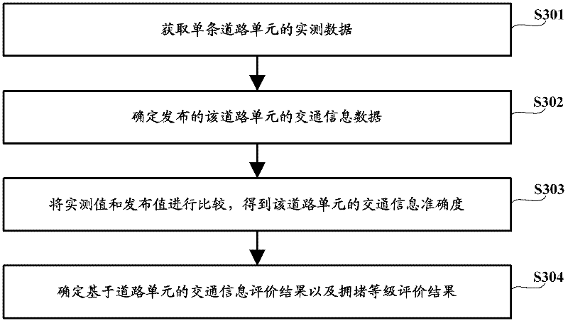 Traffic information evaluation method and device