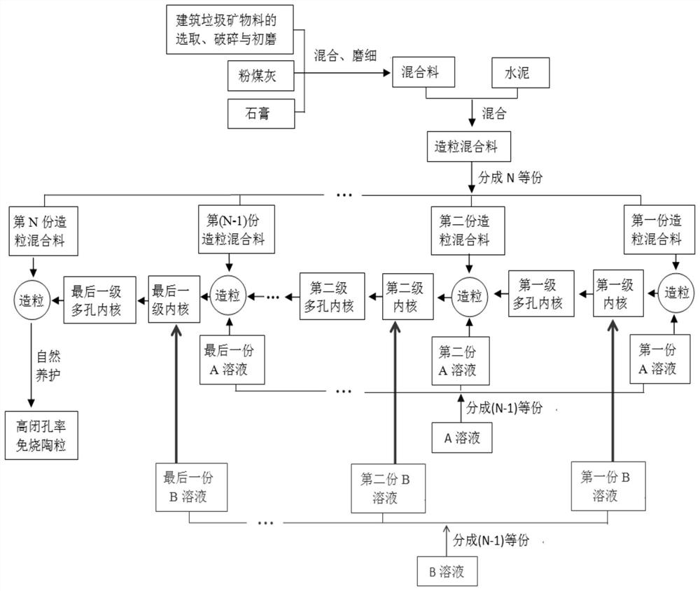 A kind of preparation method of non-fired porous ceramsite with high closed porosity