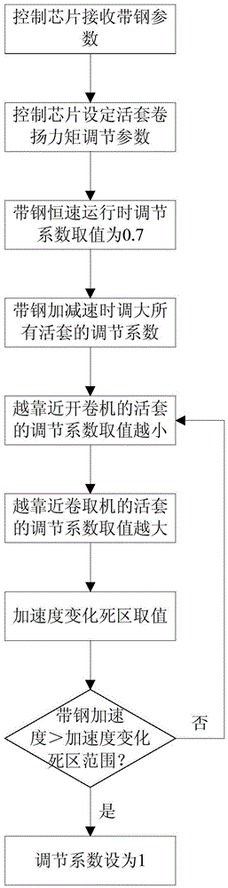 Loop control method capable of ensuring tension stability of strip steel processing line