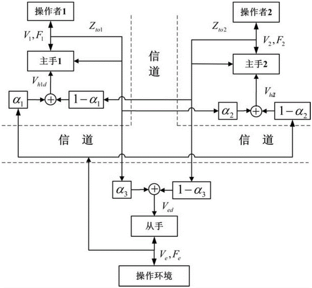 Multi-dominant-factor remote operation method shared by two persons