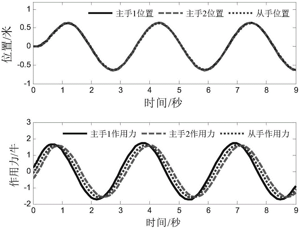 Multi-dominant-factor remote operation method shared by two persons