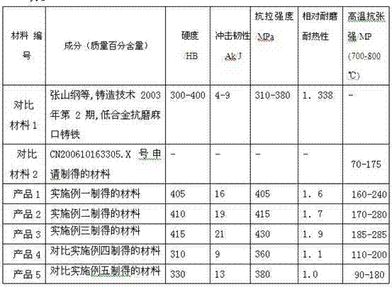 Wear-resistant and heat-resistant mottled cast iron material and preparation method thereof