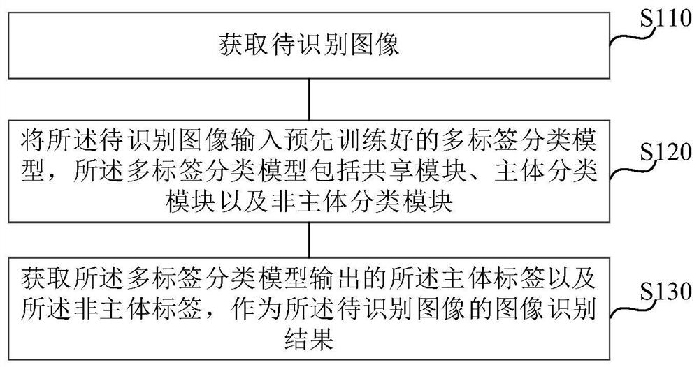 Image recognition method and device, electronic equipment and storage medium