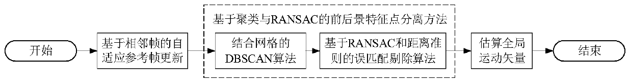 Video image stabilization motion estimation method based on reference frame optimization and foreground and background separation