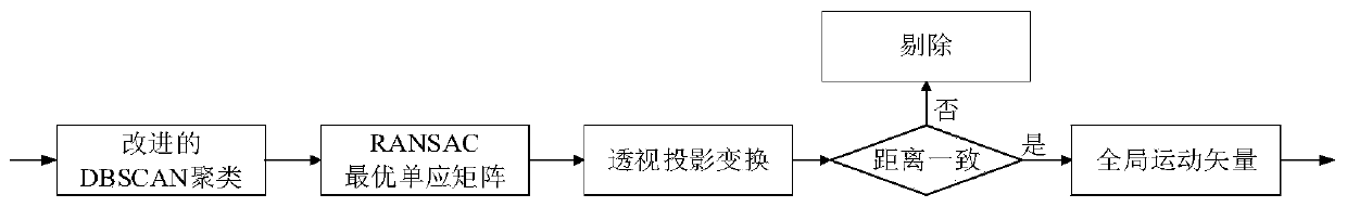 Video image stabilization motion estimation method based on reference frame optimization and foreground and background separation