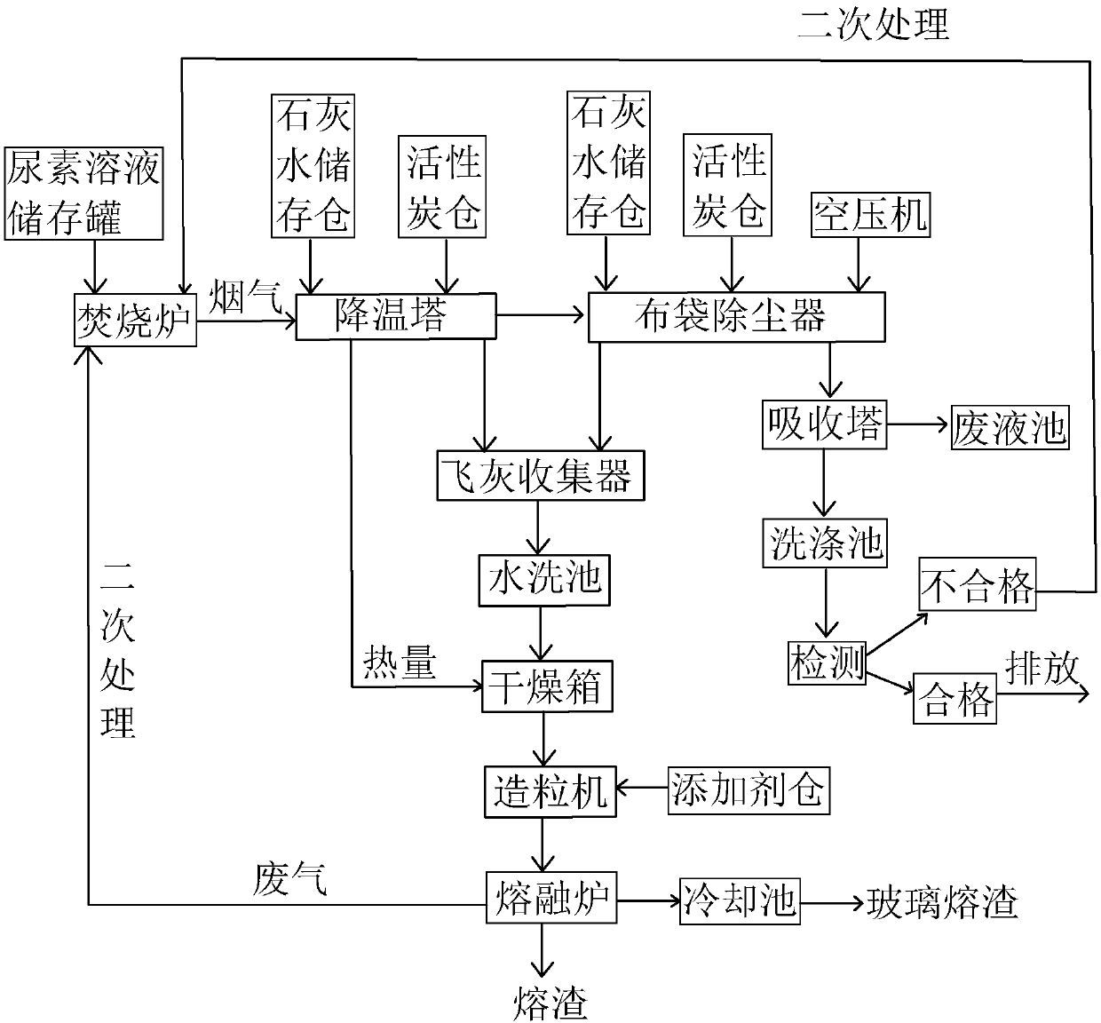 Garbage incineration waste gas and flying ash co-processing system