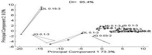 Method for detection and quantification of Chinese medicine smell and corresponding disease by using electronic nose and electronic tongue sensor technology