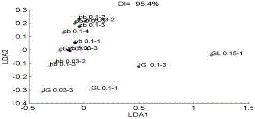 Method for detection and quantification of Chinese medicine smell and corresponding disease by using electronic nose and electronic tongue sensor technology