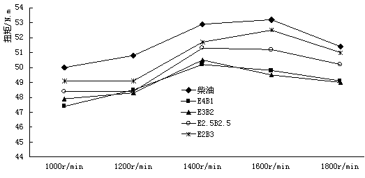 B5 biodiesel blending fuel and preparation method thereof