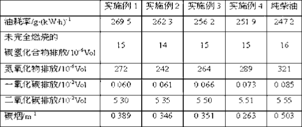 B5 biodiesel blending fuel and preparation method thereof