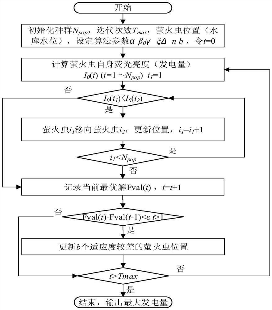 An Optimal Method for Cascade Reservoir Group Scheduling Based on Firefly Algorithm