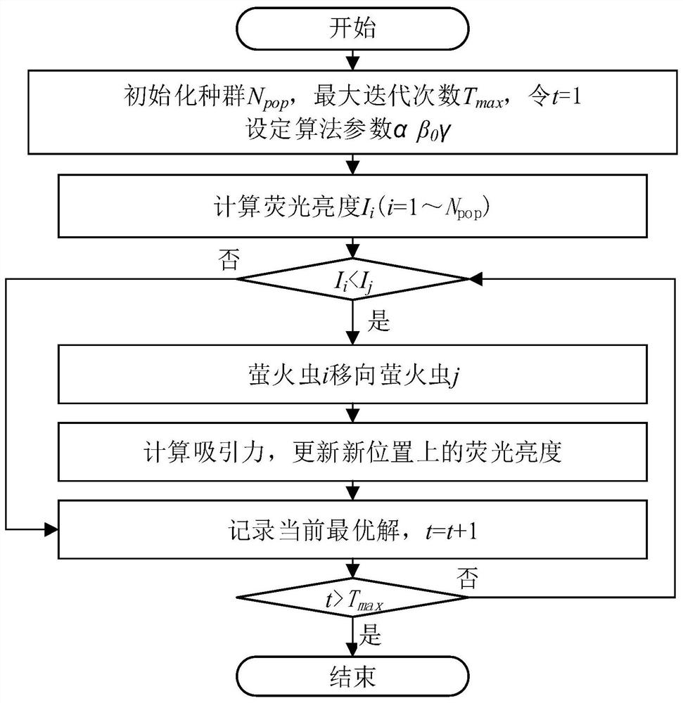 An Optimal Method for Cascade Reservoir Group Scheduling Based on Firefly Algorithm