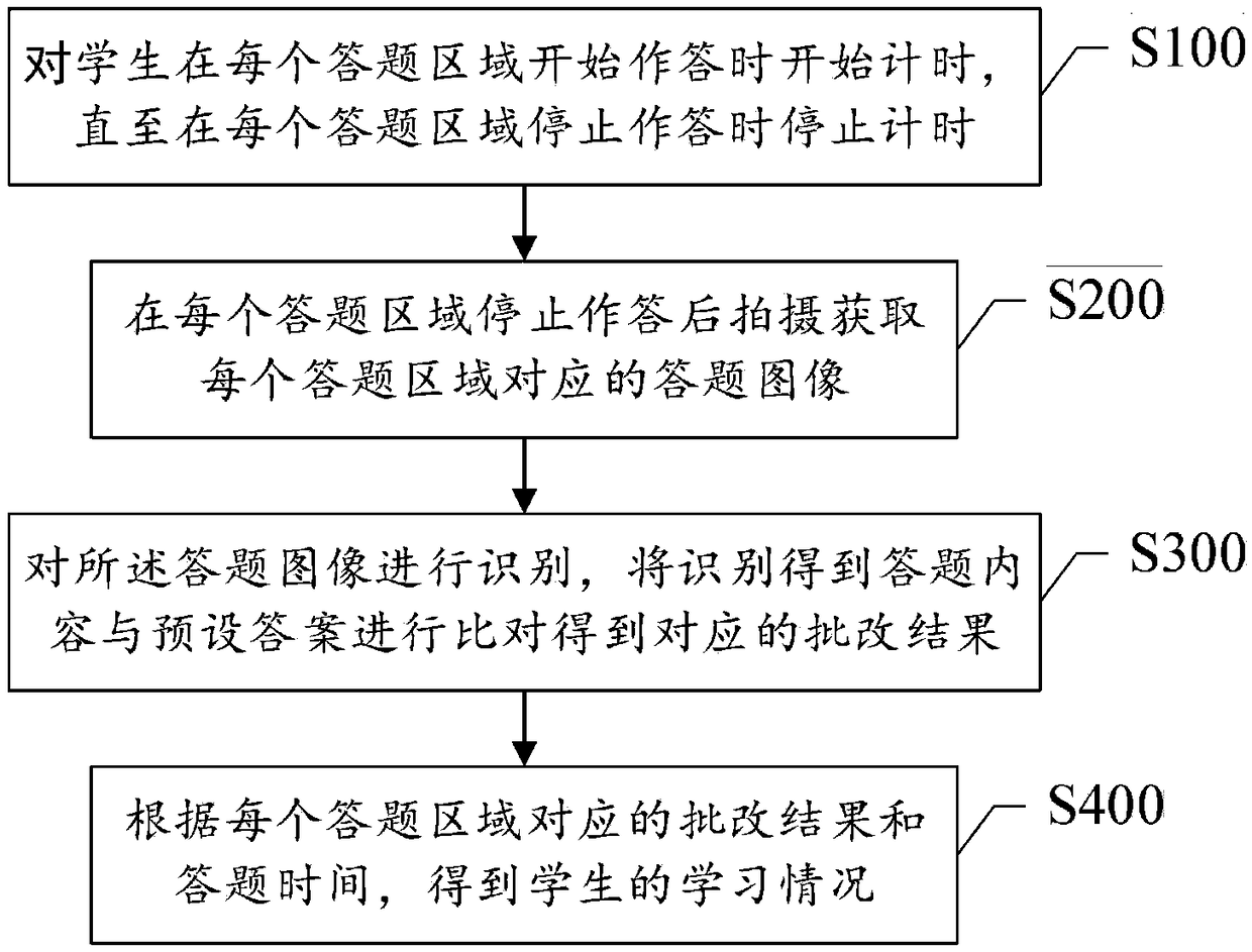 A method and system for assisting a teacher to understand a student's learning situation