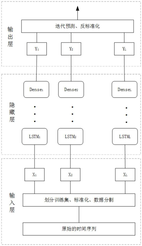 Bridge temperature prediction method based on long-term and short-term memory network, medium and equipment