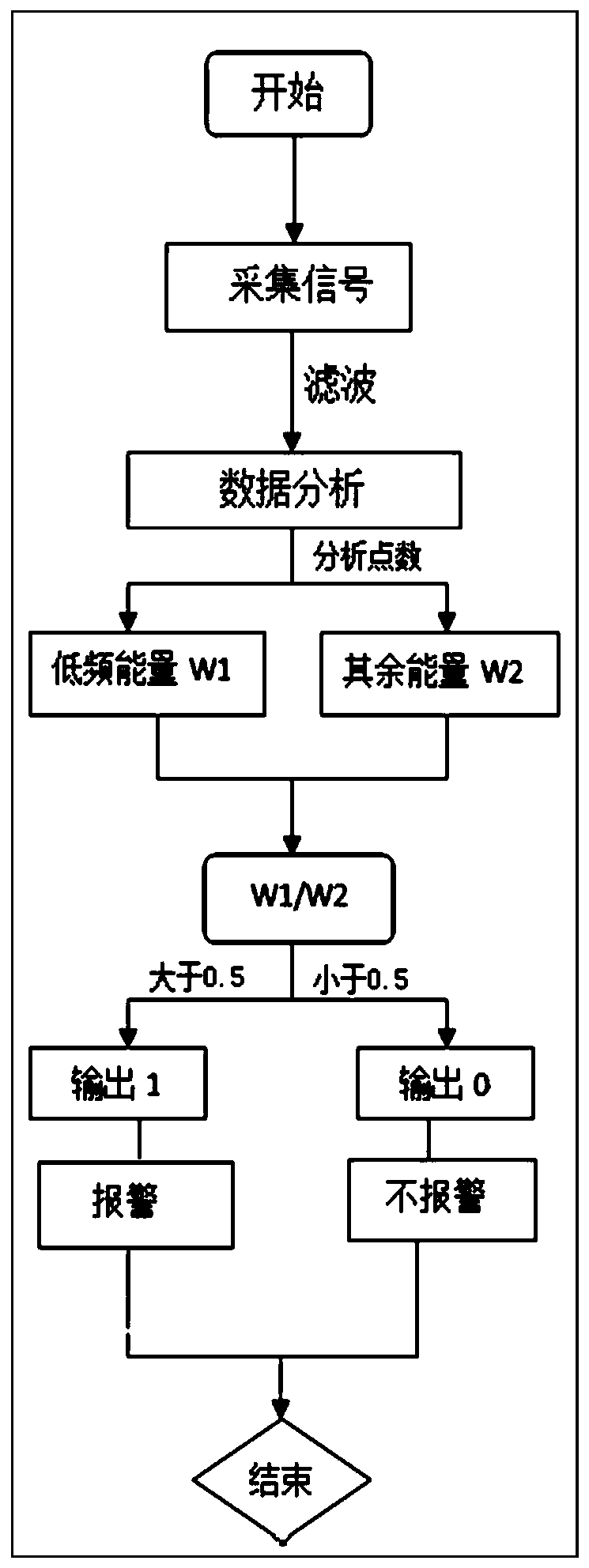 Compressor surge fault diagnosis method based on acoustic signals