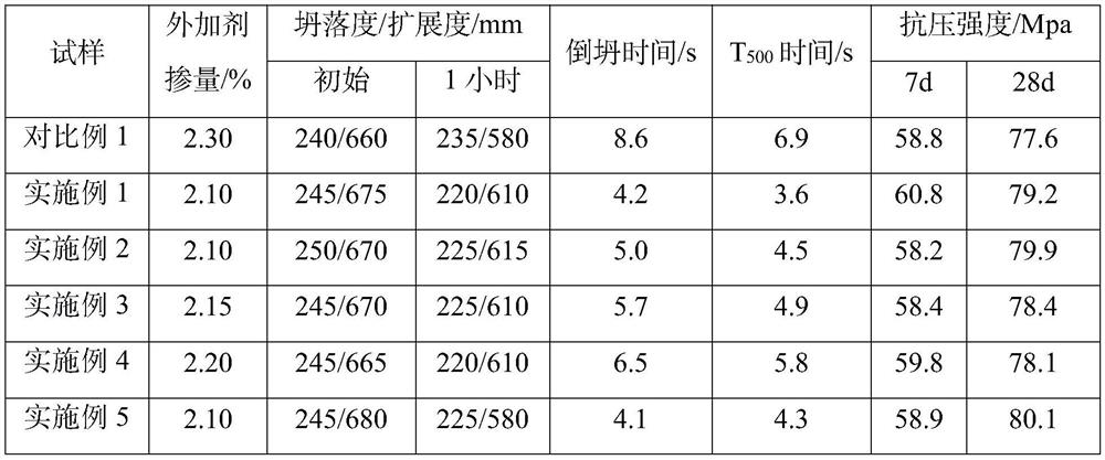 A hyperbranched polymer viscosity reducer for high-strength concrete and preparation method thereof