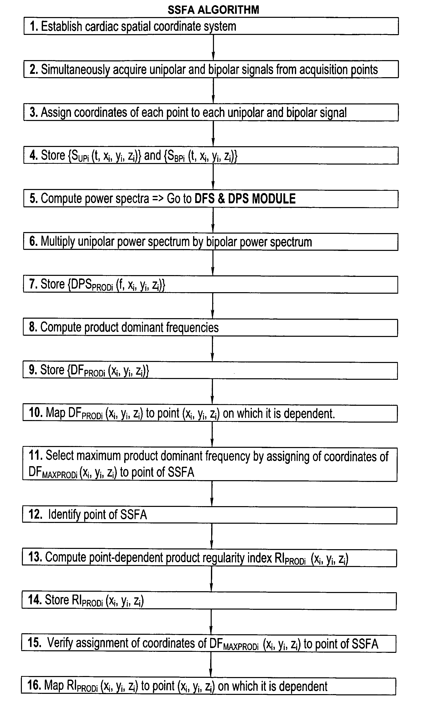 Method and algorithm for spatially identifying sources of cardiac fibrillation