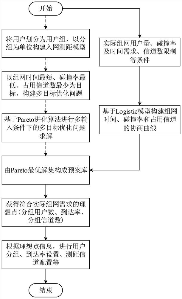 Anti-collision method for satellite communication multi-user concurrent access based on ideal point