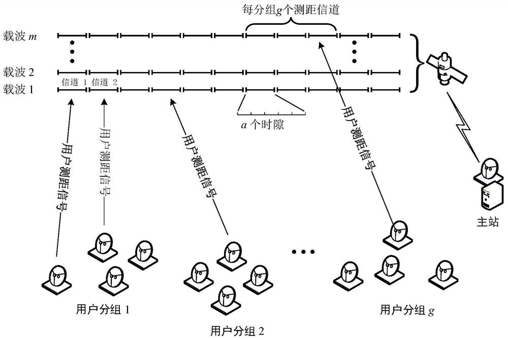 Anti-collision method for satellite communication multi-user concurrent access based on ideal point