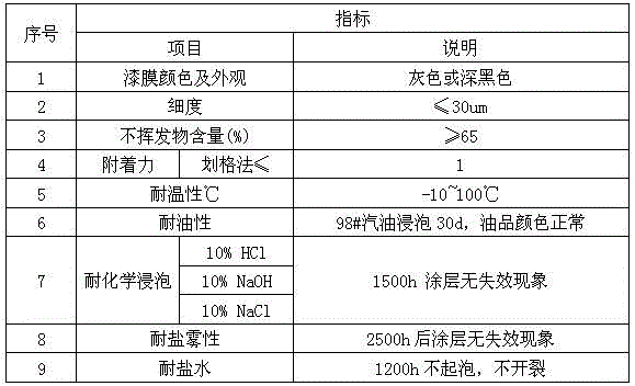 Preparation method for graphene modified anticorrosive paint