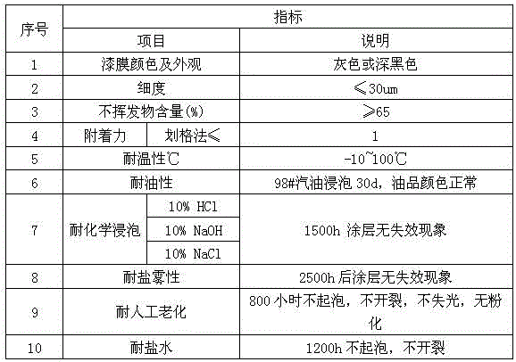 Preparation method for graphene modified anticorrosive paint