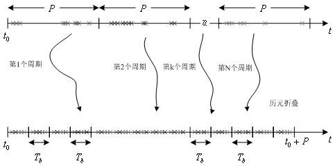 Pulsar frequency parameter quick search method