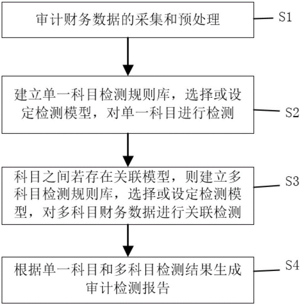 Financial account rule base based automatic online auditing method and system