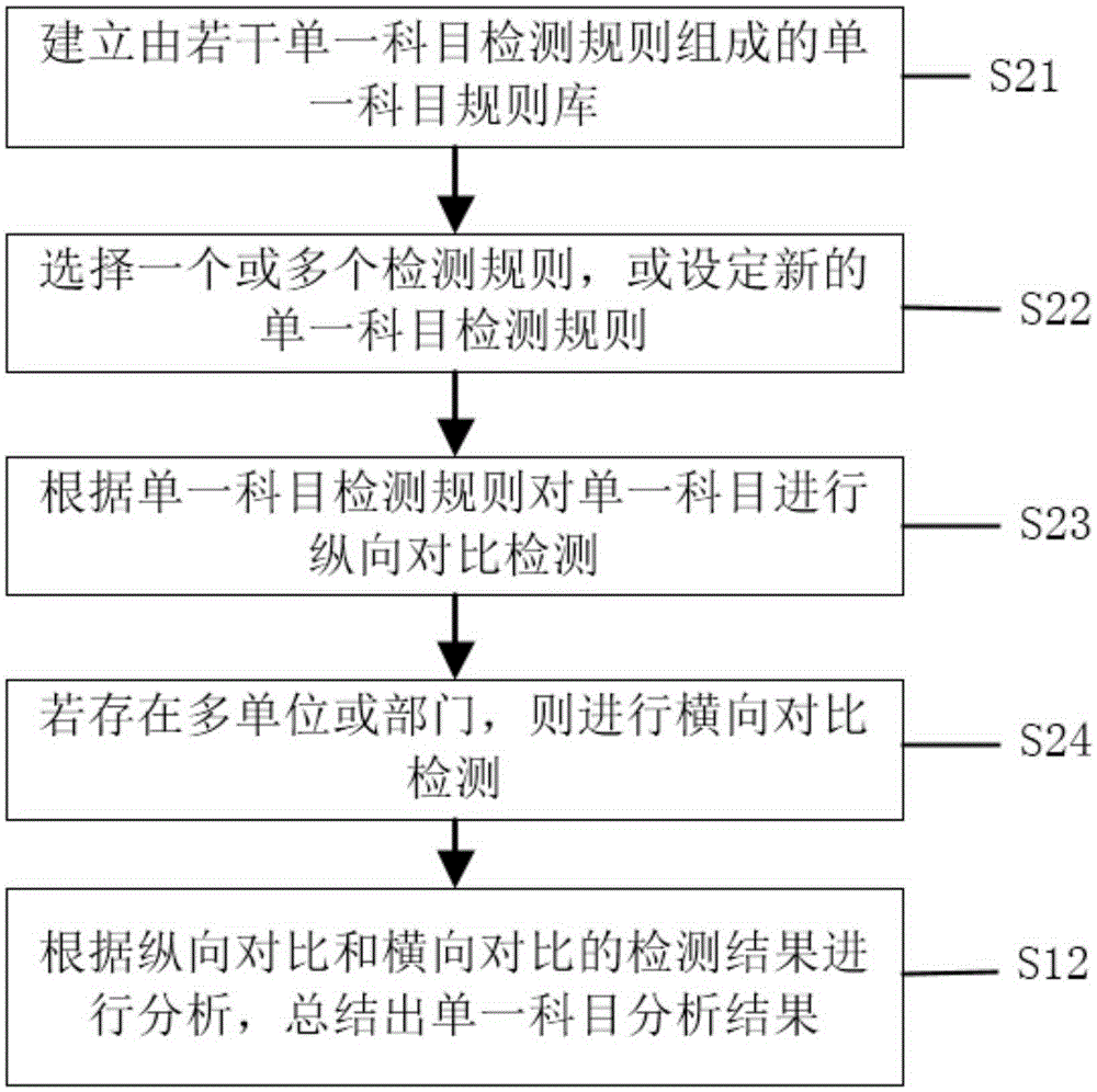 Financial account rule base based automatic online auditing method and system