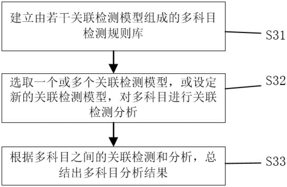 Financial account rule base based automatic online auditing method and system