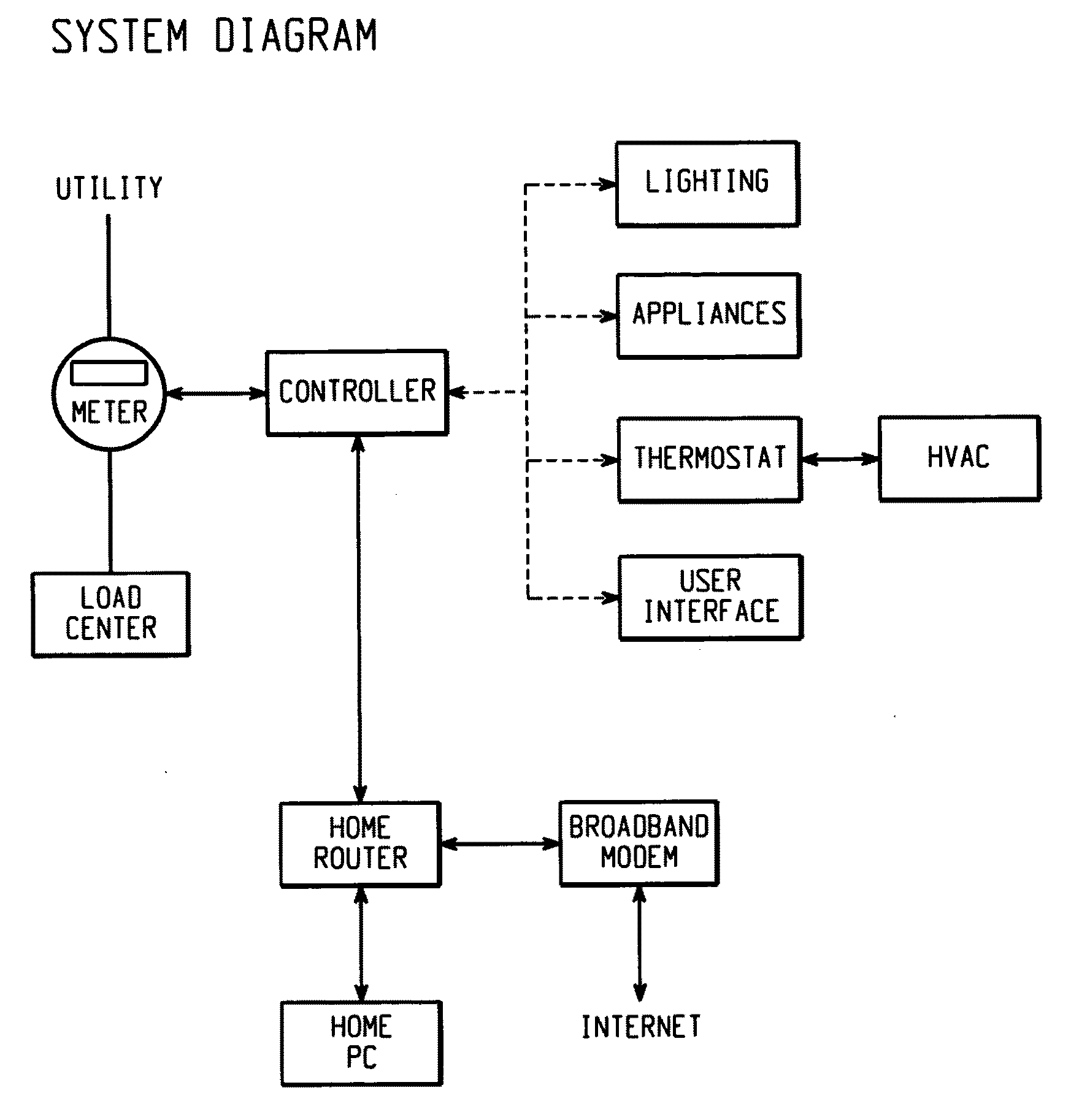 Energy management of household appliances